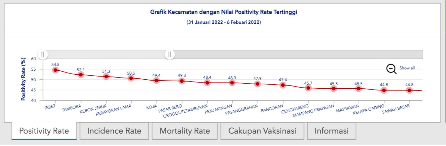 15 kelurahan dengan positivity rate tertinggi paling banyak ialah kelurahan di Jakbar dan Jaksel yakni sebanyak 5 kelurahan. Selanjutnya Jakut 3 kelurahan, Jaktim 2 kelurahan, dan Jakpus 1 kelurahan. (situs corona.jakarta.go.id)
