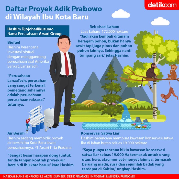 Infografis daftar proyek adik Prabowo di wilayah ibu kota baru
