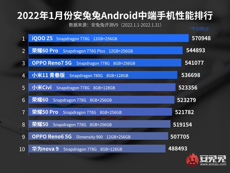 10 HP Android Kelas Menengah Terkencang 10 HP Android Kelas Menengah Terkencang periode Januari 2022