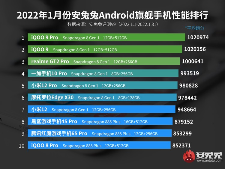 10 HP Terkencang Januari 2022 versi AnTuTu