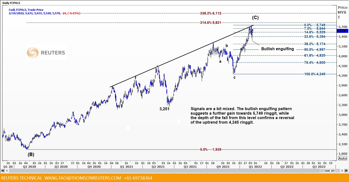 daily chart 10 feb CPO