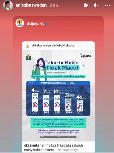 Anies mengunggah ulang postingan @dkijakarta yang memuat data peringkat kemacetan Jakarta yang kini di posisi ke-46 (Screenshot IG Story @aniesbaswedan)