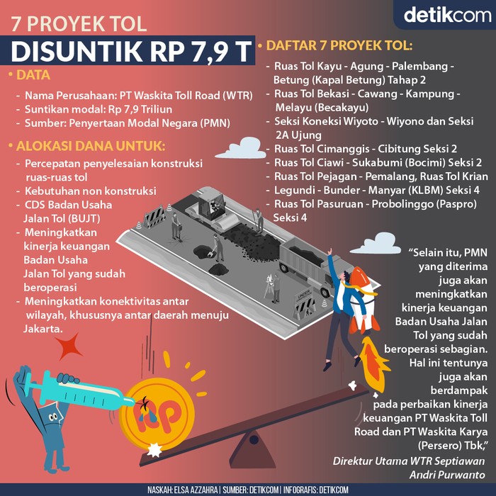 Infografis 7 proyek tol penerima suntikan modal Rp 7,9 triliun