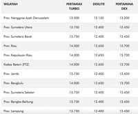 Resmi Naik! Ini Daftar Harga Terbaru BBM Pertamina Se-RI