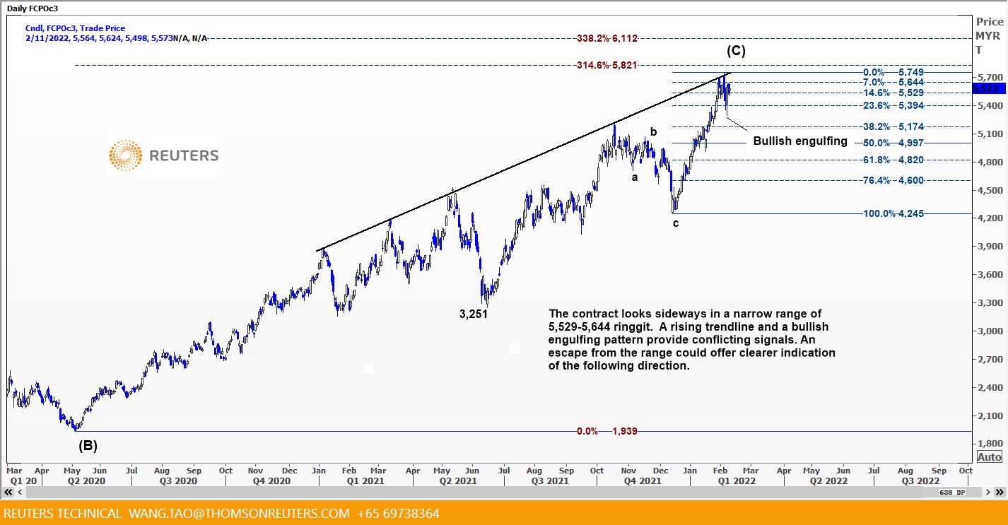 Daily chart CPO 14 Feb