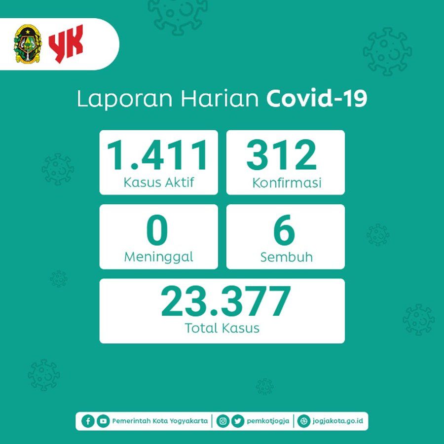 Data kasus Corona Kota Jogja, Minggu (13/1/2022).