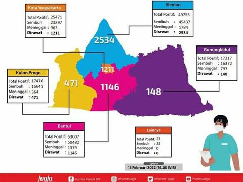 Data kasus COVID-19 di DIY, Minggu (13/2/2022).