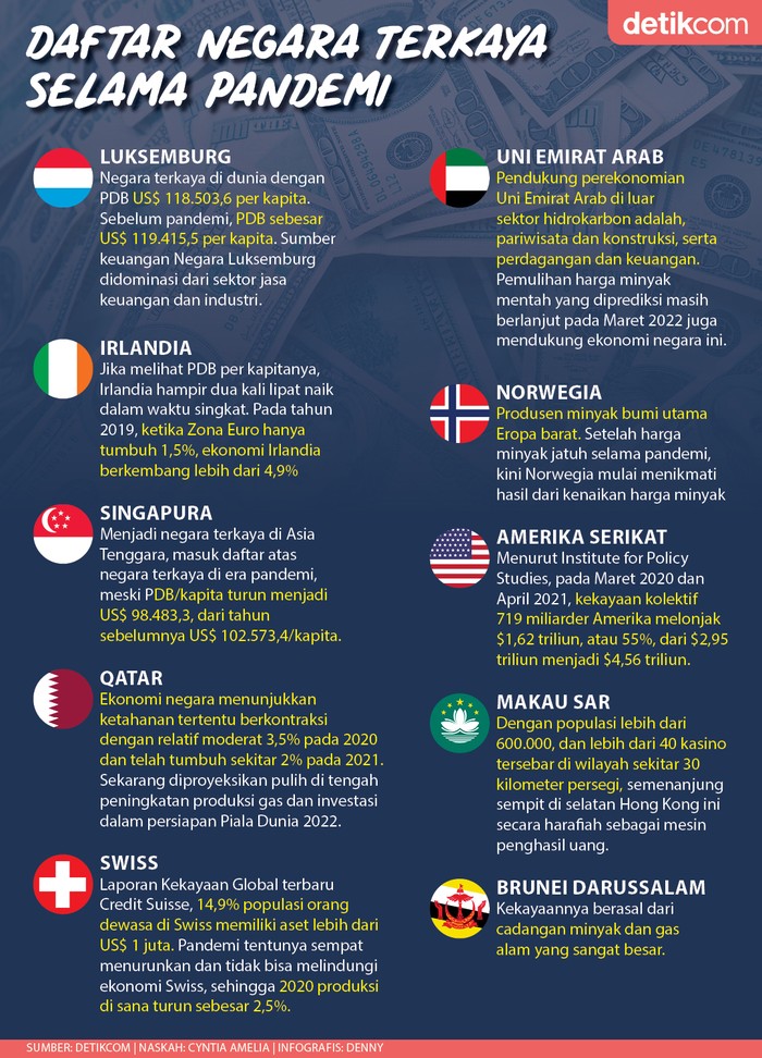 Infografis daftar negara terkaya di tengah pandemi COVID-19