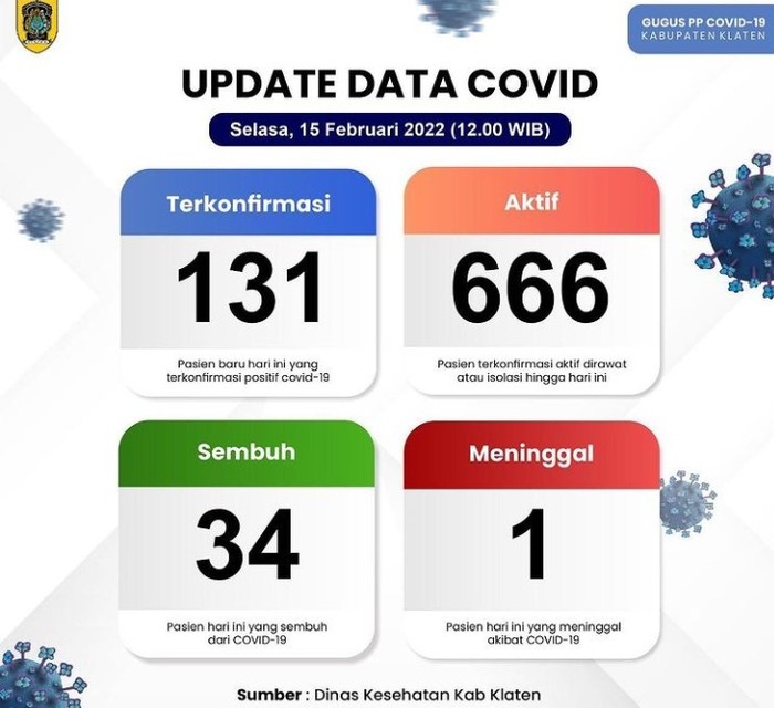 Data COVID-19 di Kabupaten Klaten, Selasa (15/2/2022).