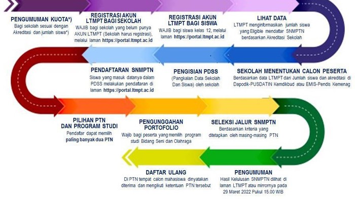 penerimaan snmptn 2022