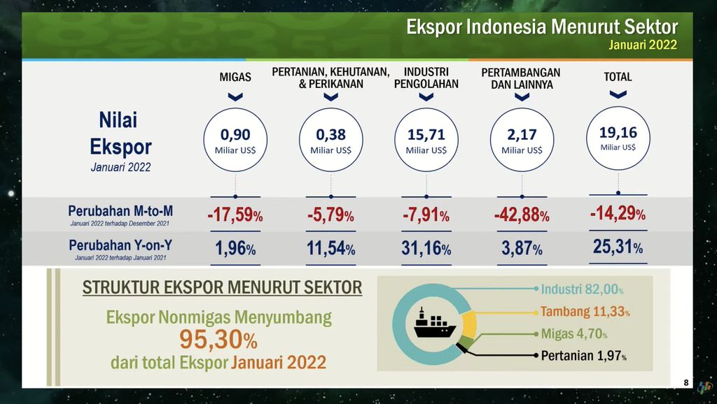 Nilai Ekspor (Tangkapan Layar Youtube BPS Statistics)