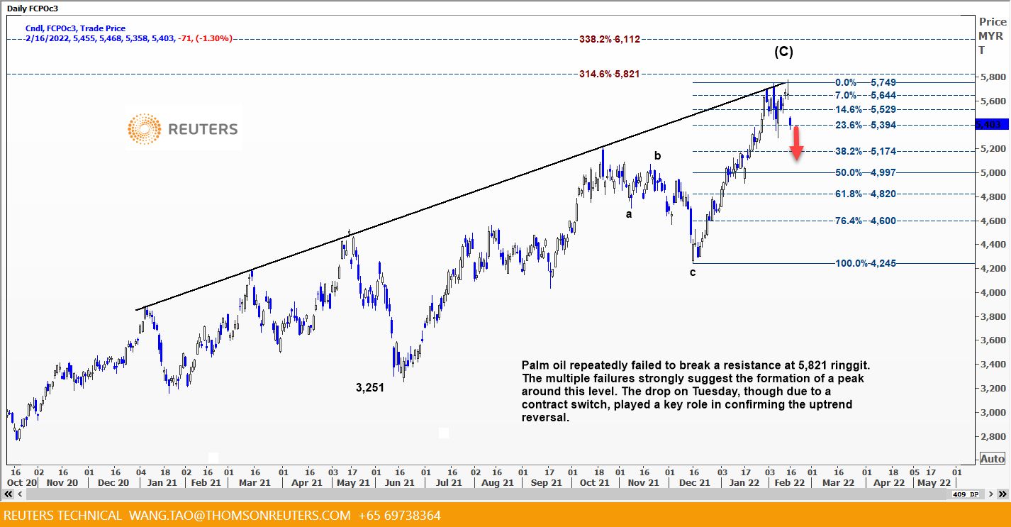 daily chart