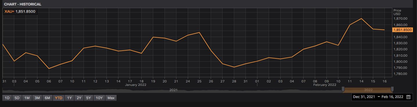 Harga Emas Dunia di Pasar Spot Harga Emas Dunia di Pasar Spot