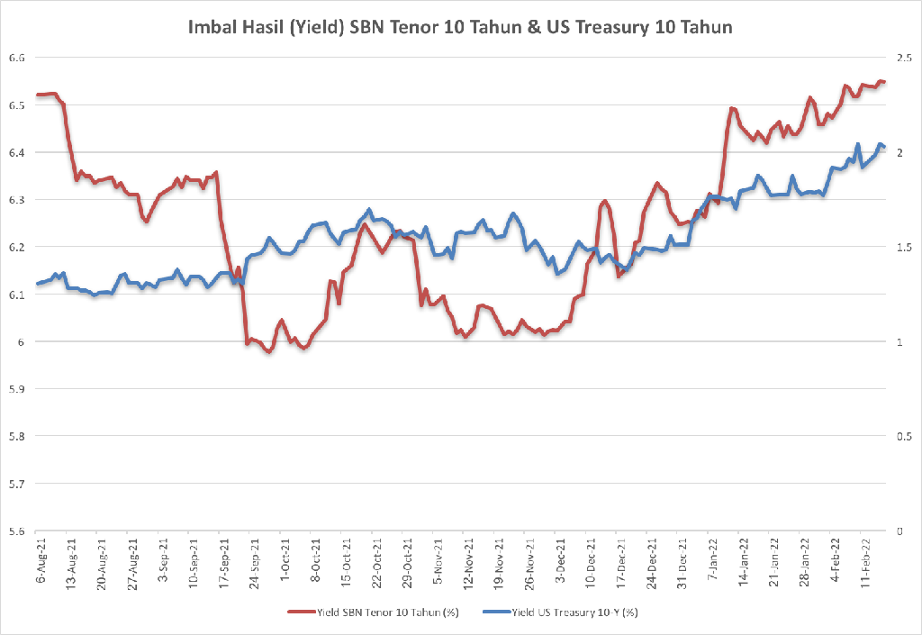 Imbal Hasil (Yield) SBN 10 Tahun dan US Treasury 10-Y Imbal Hasil (Yield) SBN 10 Tahun dan US Treasury 10-Y