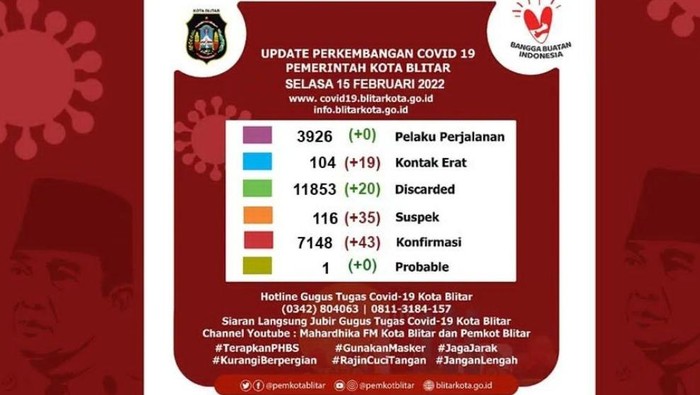 Kasus COVID-19 Bertambah 43 per Hari, Dindik Kota Blitar Hentikan PTM Dua Pekan