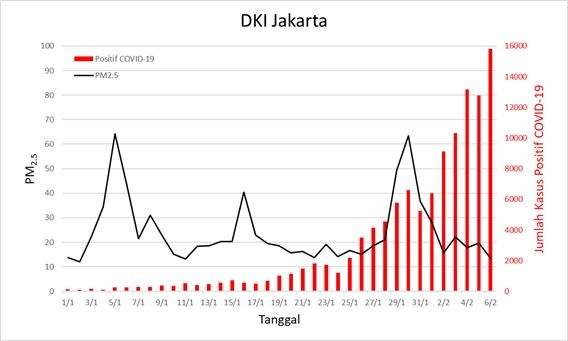 Perbandingan antara PM2,5 dengan kasus Corona di Jakarta.