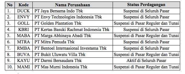 29 Emiten Kena Suspen, Nunggak Iuran & Denda Listing Fee. (Dok. BEI)