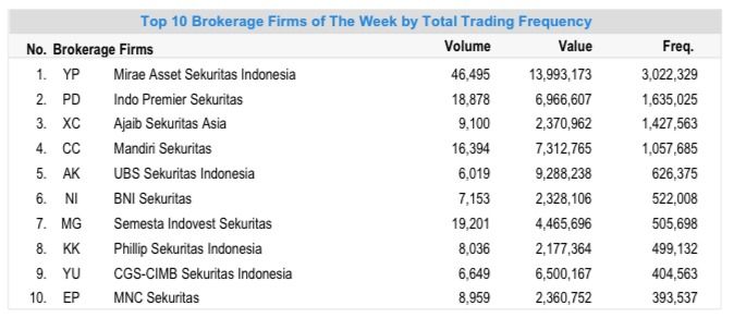 Broker terbesar di bursa, dari sisi transaksi dan frekuensi Broker terbesar di bursa, dari sisi transaksi dan frekuensi (Dok. BEI)
