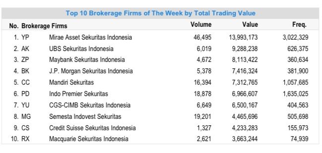 Broker terbesar di bursa, dari sisi transaksi dan frekuensi Broker terbesar di bursa, dari sisi transaksi dan frekuensi (Dok. BEI)