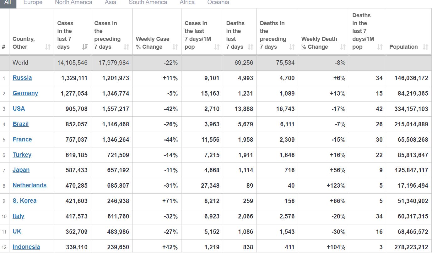 Kasus COVID-19 RI dalam sepekan terakhir meningkat.