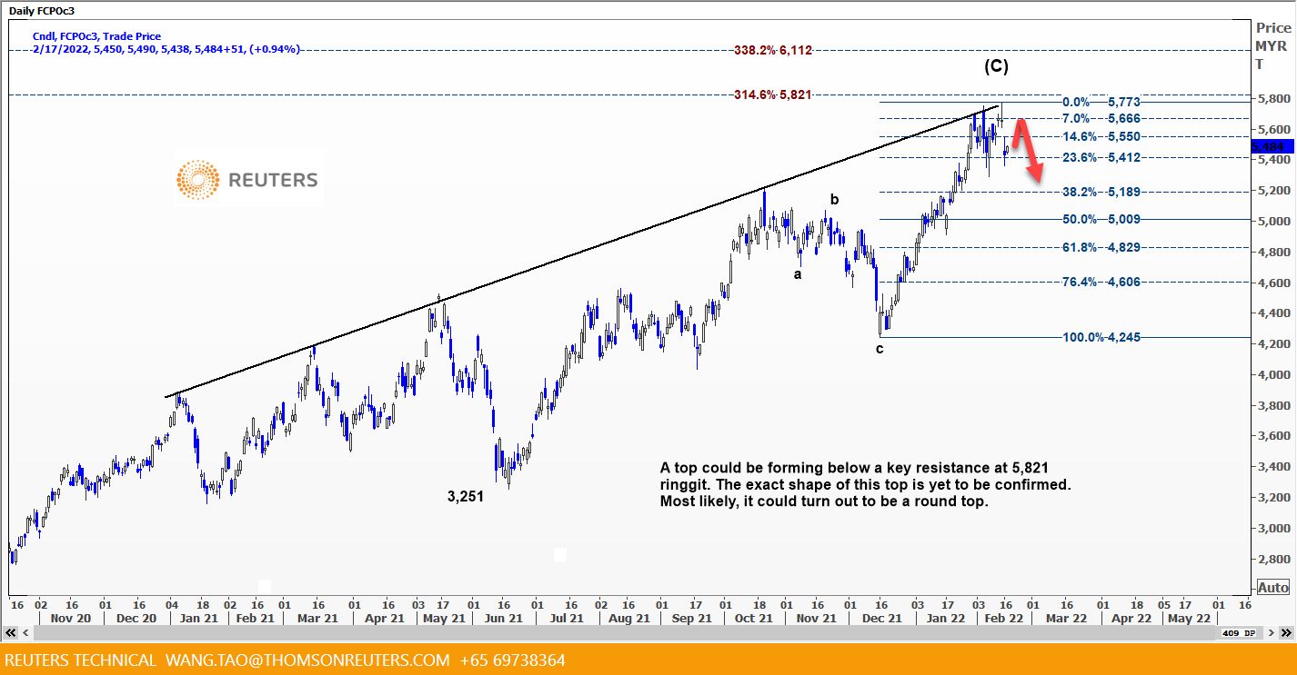 daily chart