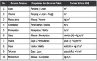 Besaran Turunan Dan Satuannya: Pengertian, Dimensi, Fungsi Beserta ...