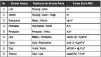 Contoh Besaran Turunan Dan Satuan Beserta Alat Ukurnya