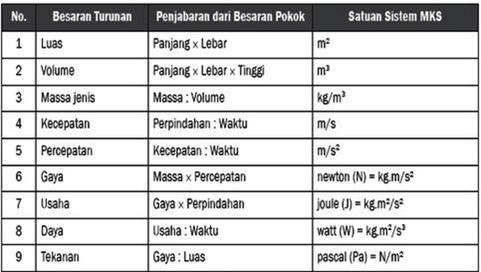 Jenis-jenis besaran, ada besaran turunan hingga besaran pokok.