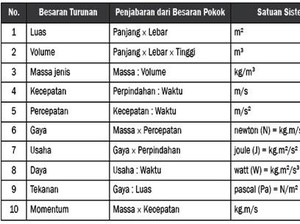 Contoh Besaran Turunan dan Satuan Beserta Alat Ukurnya