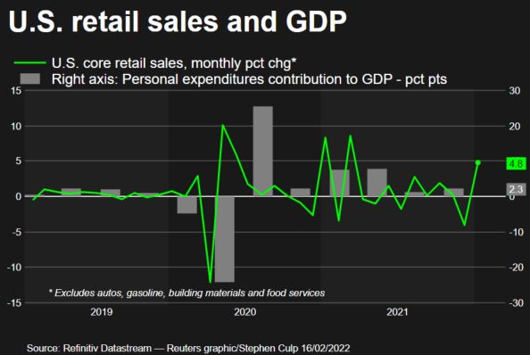US RETAIL SALES