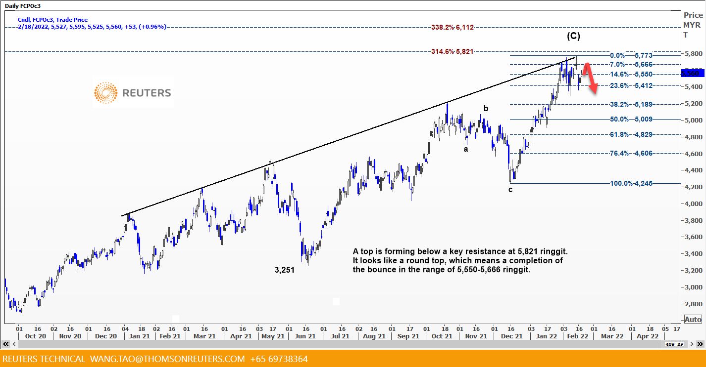 daily chart