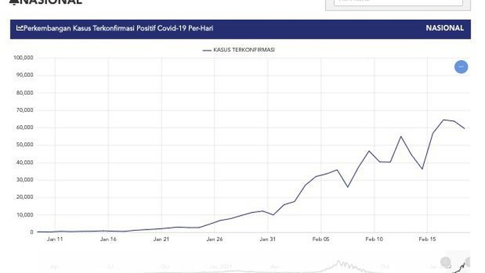 Data Corona sepekan terakhir (Corona.go.id)