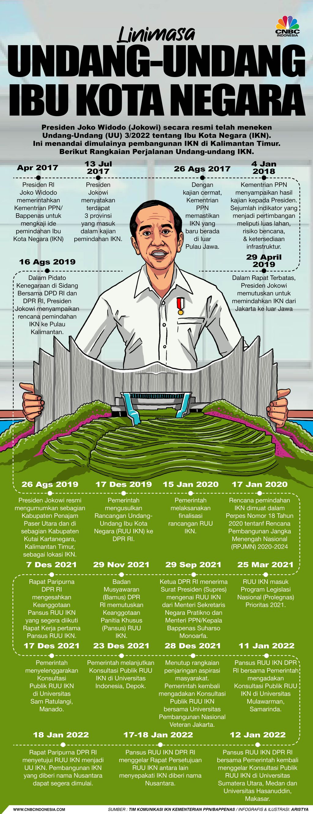 Linimasa Undang-Undang Ibu Kota Negara Linimasa Undang-Undang Ibu Kota Negara