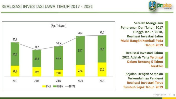 realisasi investasi jatim