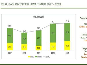 Khofifah-Emil Selama 3 Tahun Memimpin Tarik Investasi Ratusan Triliun ke Jatim