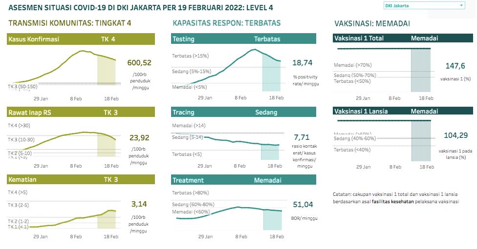 Asesmen Situasi Covid-19 di DKI Jakarta