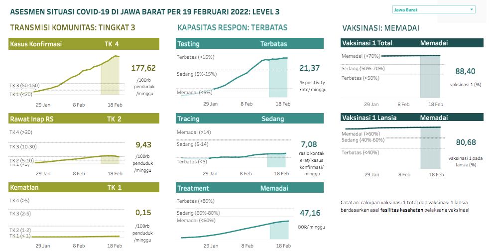 Asesmen Situasi Covid-19 di Jawa Barat