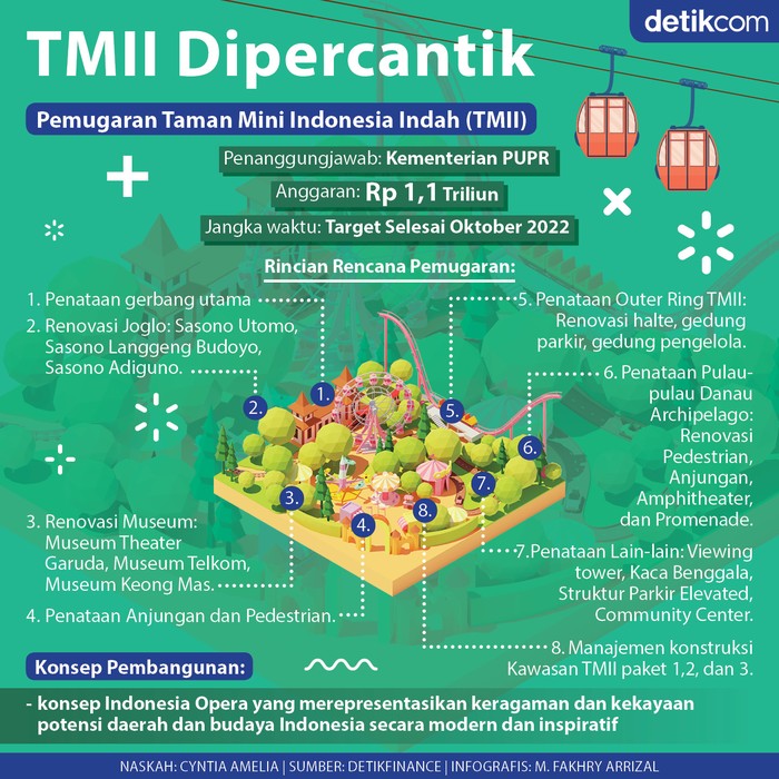 Infografis Taman Mini Indonesia Indah dipugar