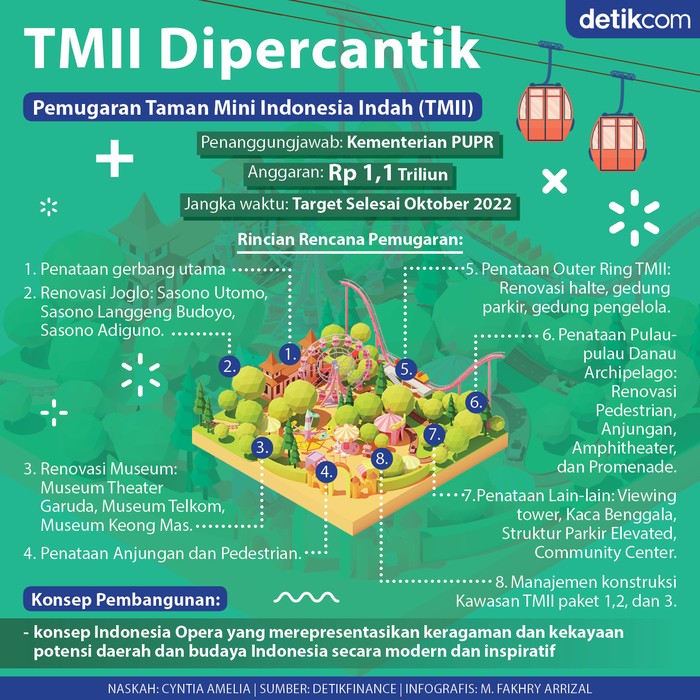 Infografis Taman Mini Indonesia Indah dipugar Infografis Taman Mini Indonesia Indah dipugar