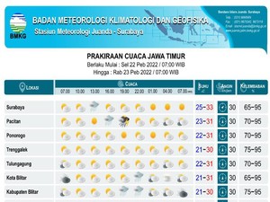BMKG Prakirakan Tak Ada Cuaca Buruk di Surabaya Hari Ini