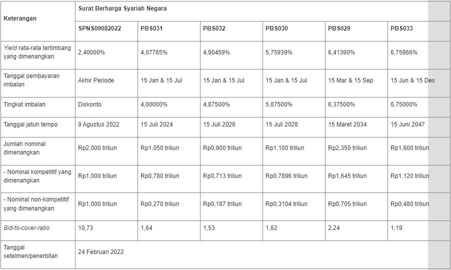 Hasil Lelang SBSN 22 Februari 2022