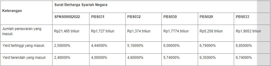 Hasil Lelang SBSN 22 Februari 2022
