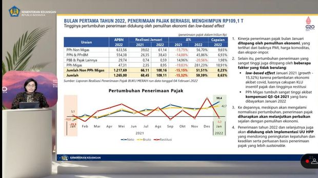 Konferensi Pers APBN KITA Edisi Februari 2022 (Tangkapan layar Youtube Kemenkeu RI)
