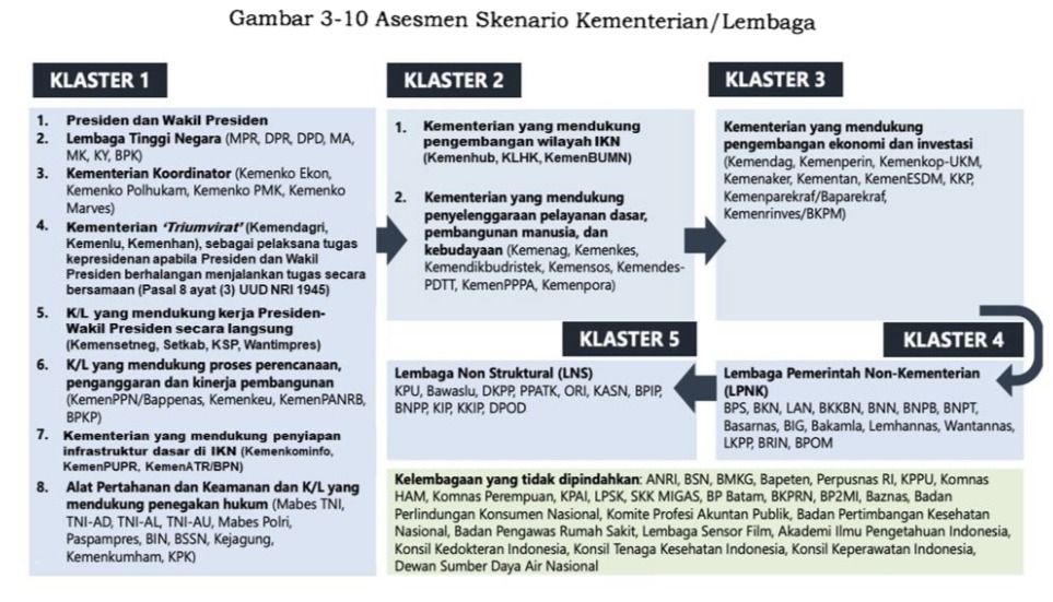 Skenario Pemindahan Kementerian Lembaga ke IKN (Dok: Bappenas)
