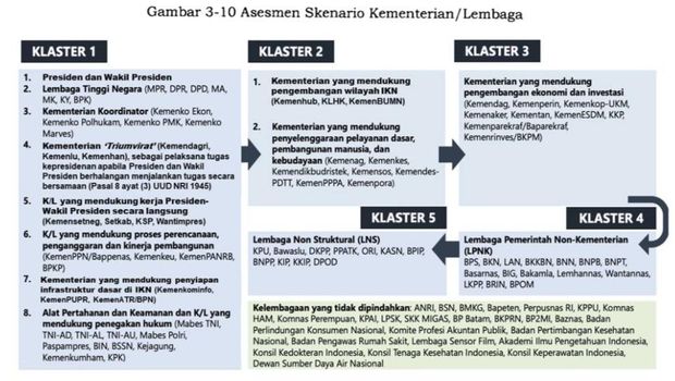 Skenario Pemindahan Kementerian Lembaga ke IKN (Dok: Bappenas)