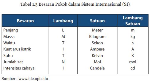 Besaran Yang Dapat Diukur Dan Memiliki Satuan Disebut Simak! Ini Perbedaan Besaran Pokok dengan Besaran Turunan