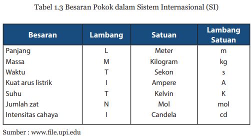 Perbedaan Besaran Pokok dan Besaran Turunan