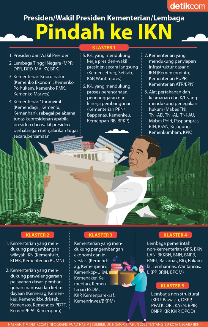 Infografis Pindah ke IKN (Ibu Kota Negara)