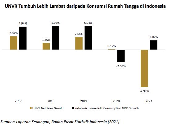 Kinerja Penjualan UNVR vs Konsumsi Rumah Tangga RI