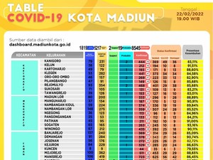 Kota Madiun Masuk PPKM Level 4, Berapa Jumlah Kasus Aktifnya?